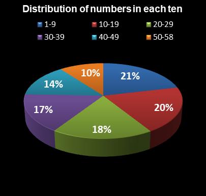 statistics Lotto Plus 2 Distribution of numbers in each ten