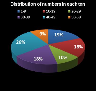 statistics Lotto Plus 2 Distribution of numbers in each ten