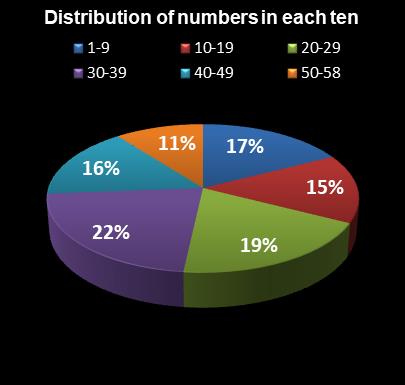 statistics Lotto Plus 2 Distribution of numbers in each ten
