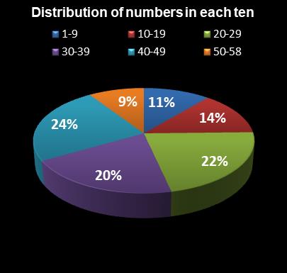 statistics Lotto Plus 2 Distribution of numbers in each ten