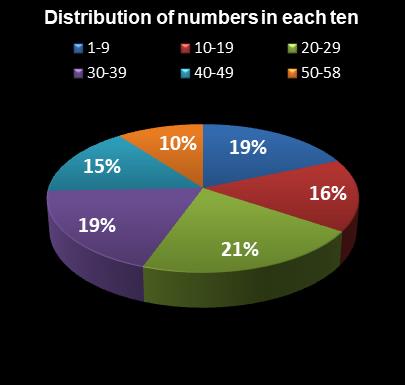 statistics Lotto Plus 2 Distribution of numbers in each ten