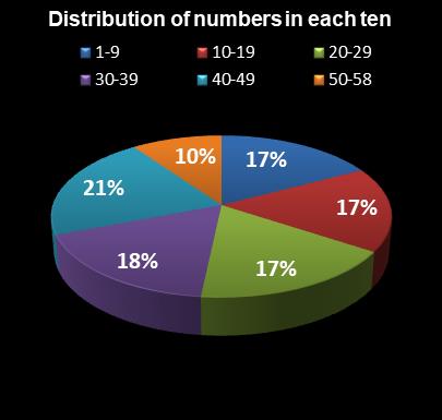statistics Lotto Plus 2 Distribution of numbers in each ten