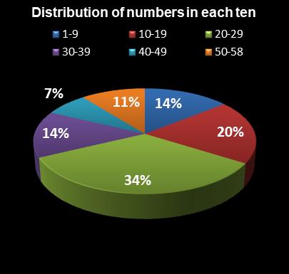 statistics Lotto Plus 2 Distribution of numbers in each ten