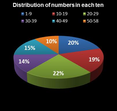 statistics Lotto Plus 2 Distribution of numbers in each ten