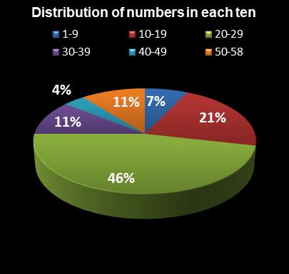 statistics Lotto Plus 2 Distribution of numbers in each ten
