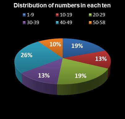 statistics Lotto Plus 2 Distribution of numbers in each ten
