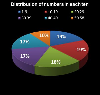 statistics Lotto Plus 2 Distribution of numbers in each ten