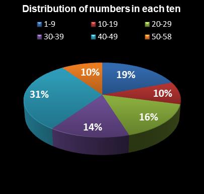statistics Lotto Plus 2 Distribution of numbers in each ten