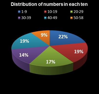 statistics Lotto Plus 2 Distribution of numbers in each ten