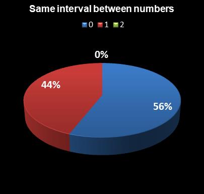 statistics Lotto Plus 2 Same interval between numbers