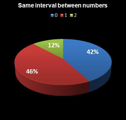 statistics Lotto Plus 2 Same interval between numbers