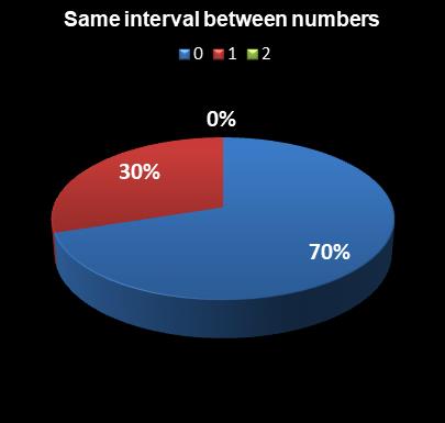 statistics Lotto Plus 2 Same interval between numbers