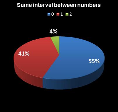 statistics Lotto Plus 2 Same interval between numbers