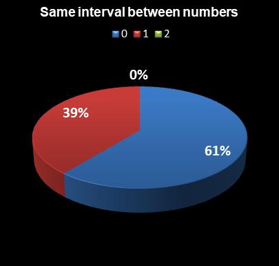 statistics Lotto Plus 2 Same interval between numbers