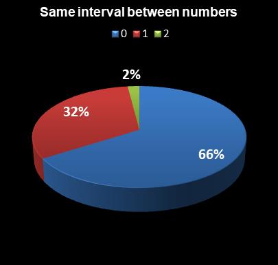statistics Lotto Plus 2 Same interval between numbers