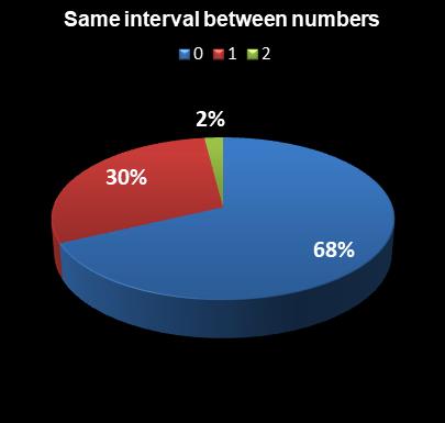 statistics Lotto Plus 2 Same interval between numbers