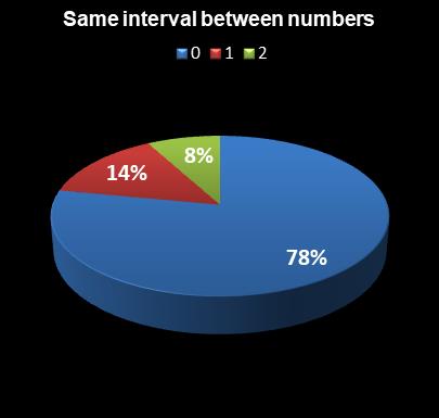 statistics Lotto Plus 2 Same interval between numbers