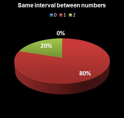 statistics Lotto Plus 2 Same interval between numbers