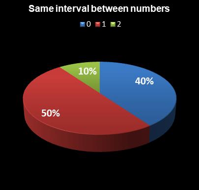 statistics Lotto Plus 2 Same interval between numbers