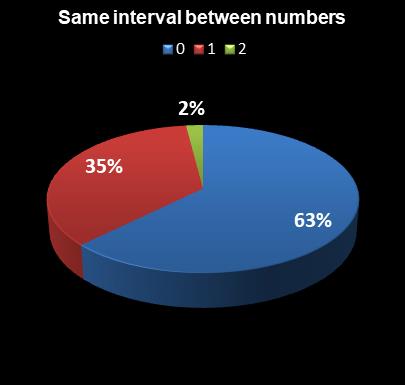 statistics Lotto Plus 2 Same interval between numbers
