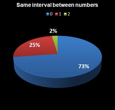 statistics Lotto Plus 2 Same interval between numbers
