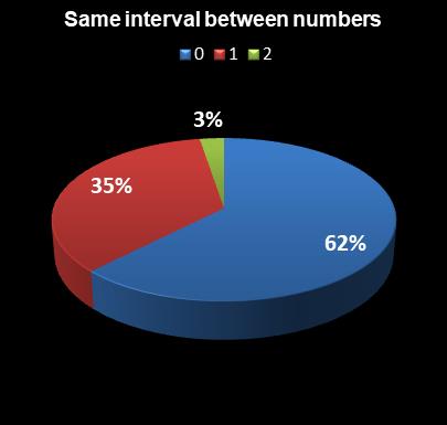 statistics Lotto Plus 2 Same interval between numbers