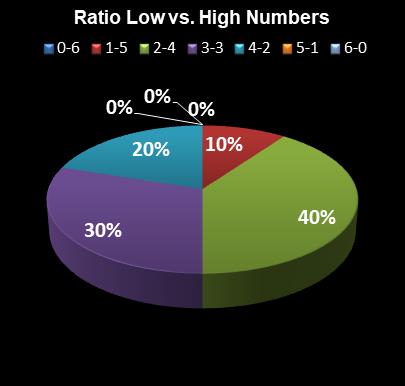 statistics Lotto Plus 2 Ratio Low vs. High Numbers