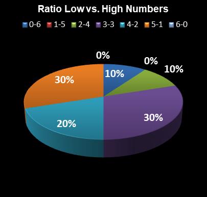 statistics Lotto Plus 2 Ratio Low vs. High Numbers