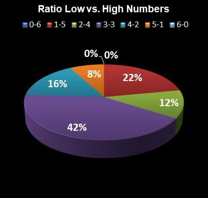 statistics Lotto Plus 2 Ratio Low vs. High Numbers