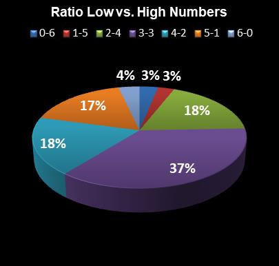 statistics Lotto Plus 2 Ratio Low vs. High Numbers