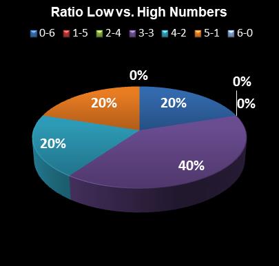 statistics Lotto Plus 2 Ratio Low vs. High Numbers