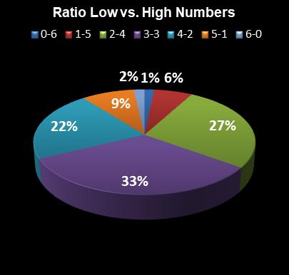 statistics Lotto Plus 2 Ratio Low vs. High Numbers