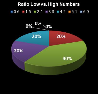 statistics Lotto Plus 2 Ratio Low vs. High Numbers