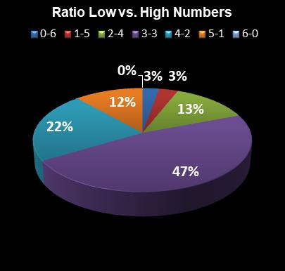 statistics Lotto Plus 2 Ratio Low vs. High Numbers