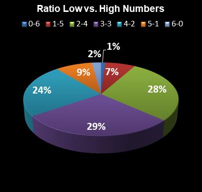 statistics Lotto Plus 2 Ratio Low vs. High Numbers