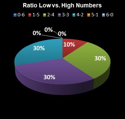 statistics Lotto Plus 2 Ratio Low vs. High Numbers