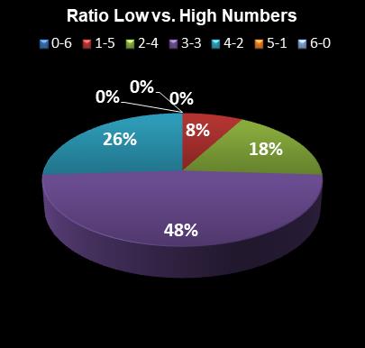 statistics Lotto Plus 2 Ratio Low vs. High Numbers