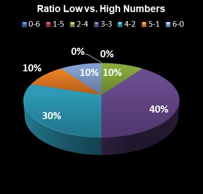 statistics Lotto Plus 2 Ratio Low vs. High Numbers