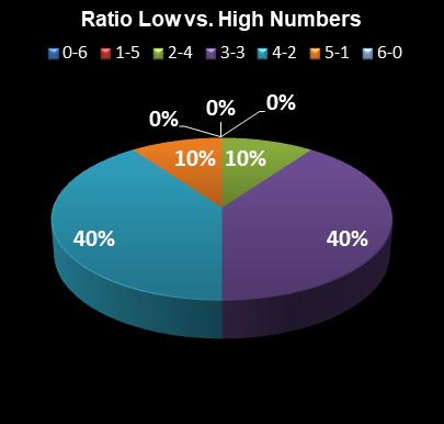 statistics Lotto Plus 2 Ratio Low vs. High Numbers