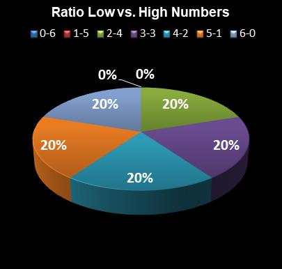 statistics Lotto Plus 2 Ratio Low vs. High Numbers