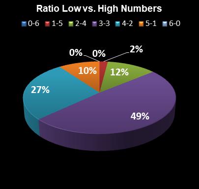 statistics Lotto Plus 2 Ratio Low vs. High Numbers