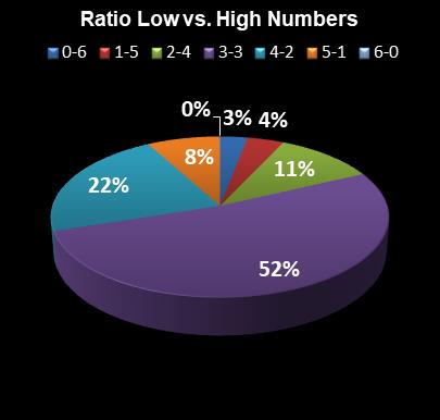 statistics Lotto Plus 2 Ratio Low vs. High Numbers