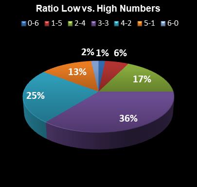 statistics Lotto Plus 2 Ratio Low vs. High Numbers
