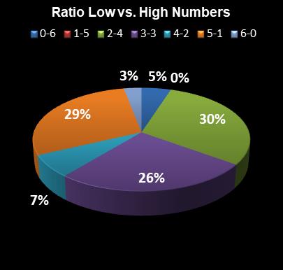 statistics Lotto Plus 2 Ratio Low vs. High Numbers