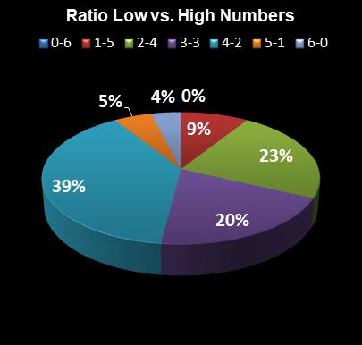 statistics Lotto Plus 2 Ratio Low vs. High Numbers