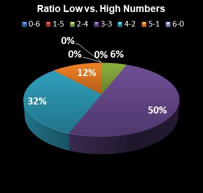statistics Lotto Plus 2 Ratio Low vs. High Numbers