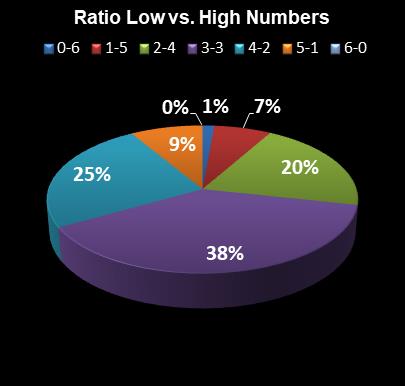 statistics Lotto Plus 2 Ratio Low vs. High Numbers
