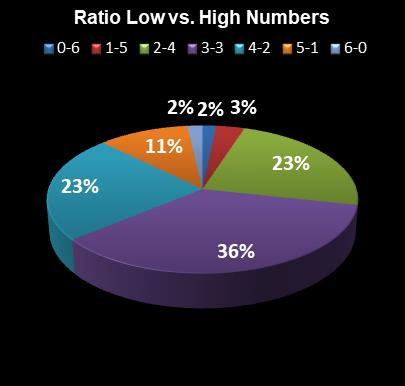 statistics Lotto Plus 2 Ratio Low vs. High Numbers