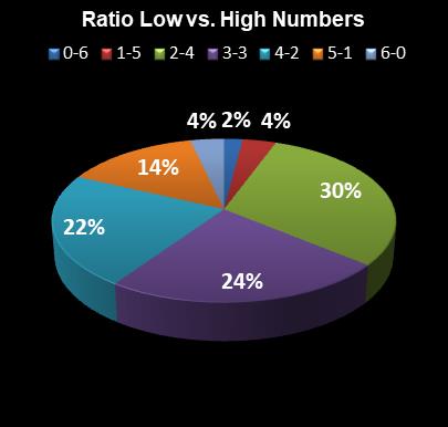 statistics Lotto Plus 2 Ratio Low vs. High Numbers