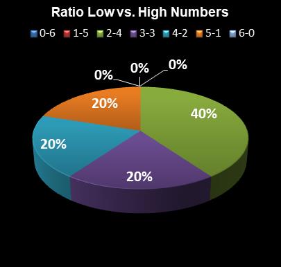 statistics Lotto Plus 2 Ratio Low vs. High Numbers